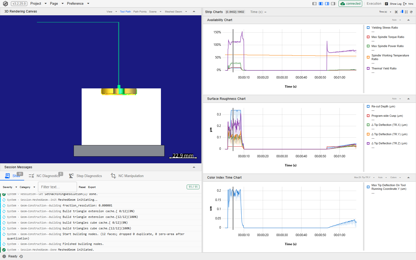 The Execution page with the left dock hidden: the 3D Rendering Canvas on the left shows a white block on a grey fixture with the tool path drawn down onto a coloured cut in its top face and the dimension bar reading 22.9 mm, the Session Messages panel sits beneath it, and the Strip Charts column on the right stacks an Availability Chart, a Surface Roughness Chart and a Color Index Time Chart under one group bar whose range chip reads [0..6402] / 6402 and whose cursor readout reads Time (s): —; every chart's x-axis is Time (s), each chart header's range button reads Auto, a vertical selection rule crosses all three charts near the start of the timeline, and each chart carries a legend down its right side