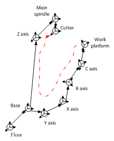 Chain Structure