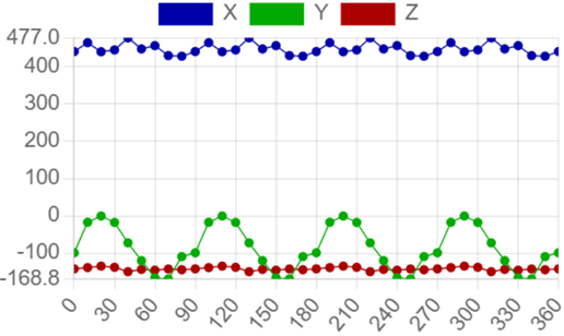 Per-revolution force on a normal layer
