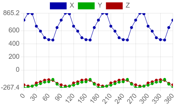 Per-revolution force on a spike layer