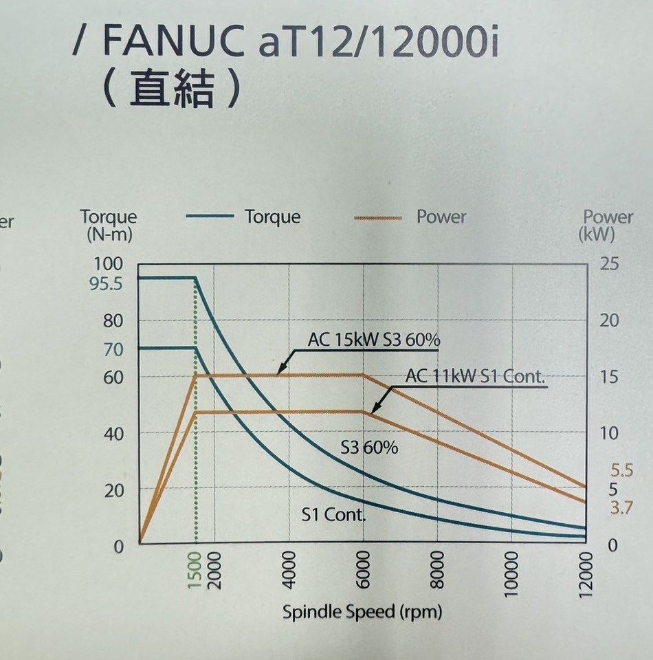 Power and torque vs spindle speed for a FANUC aT12/12000i spindle