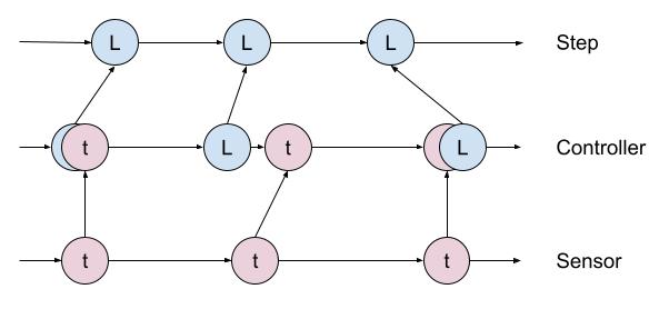 串接映射示意圖