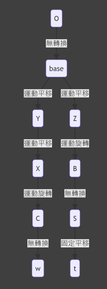 The B1 example's topology: the ground anchor, the base, the five axis branches and the two end anchors